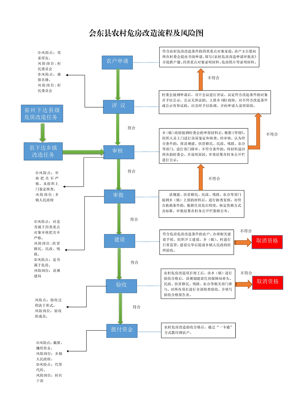 特殊困难户等贫困群众。领取方式一卡通或其他支付方式。申请条件及流程